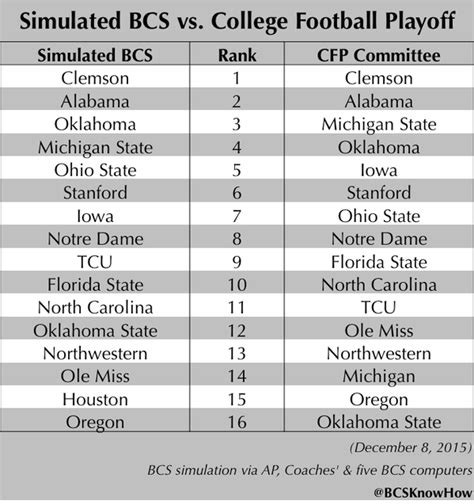 final bcs standings